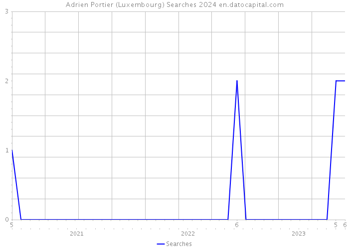 Adrien Portier (Luxembourg) Searches 2024 