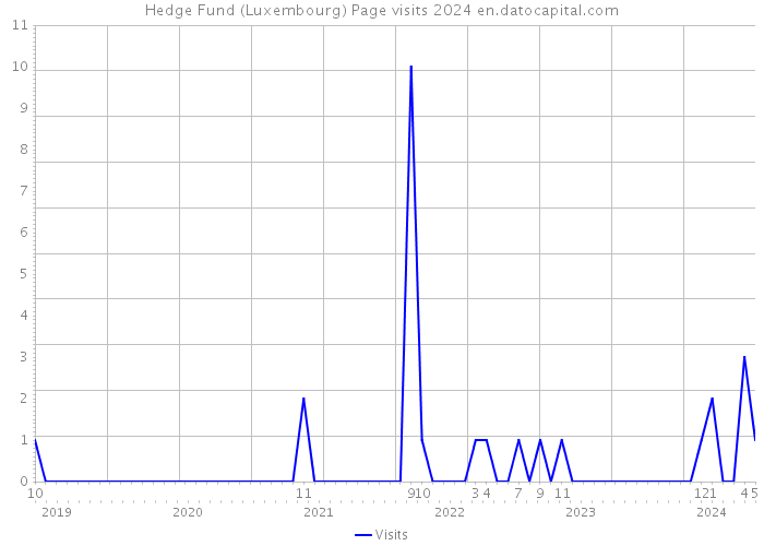 Hedge Fund (Luxembourg) Page visits 2024 