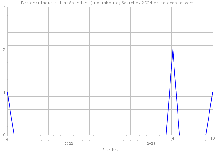 Designer Industriel Indépendant (Luxembourg) Searches 2024 