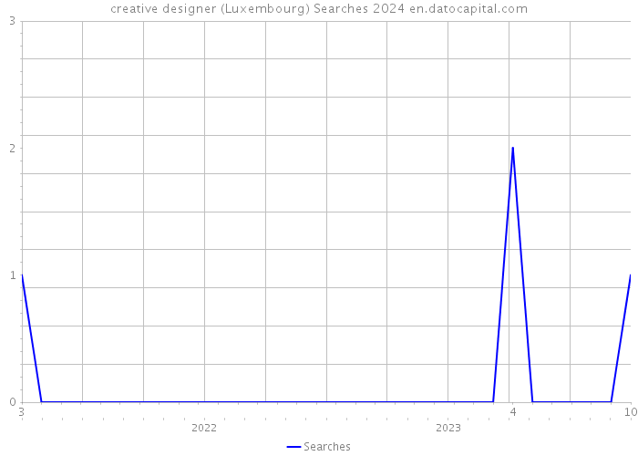 creative designer (Luxembourg) Searches 2024 