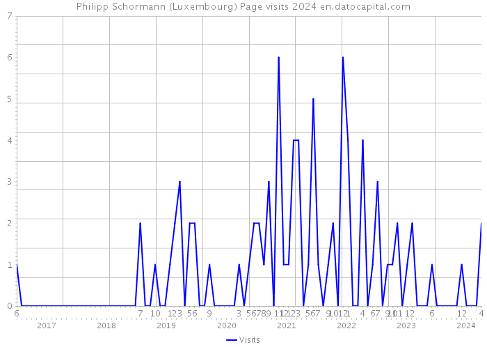 Philipp Schormann (Luxembourg) Page visits 2024 