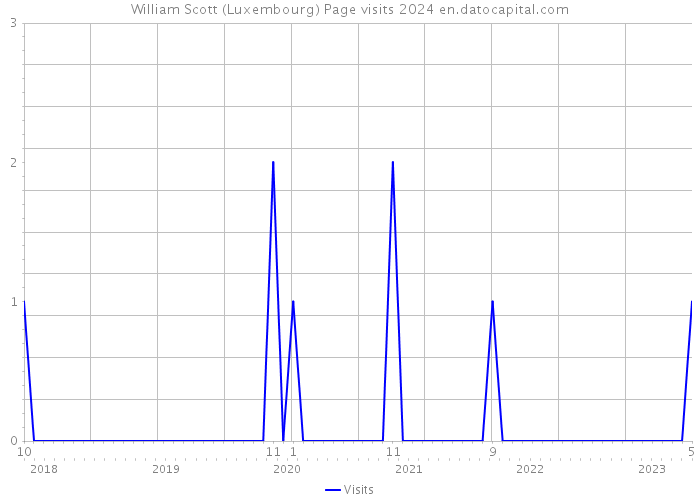 William Scott (Luxembourg) Page visits 2024 
