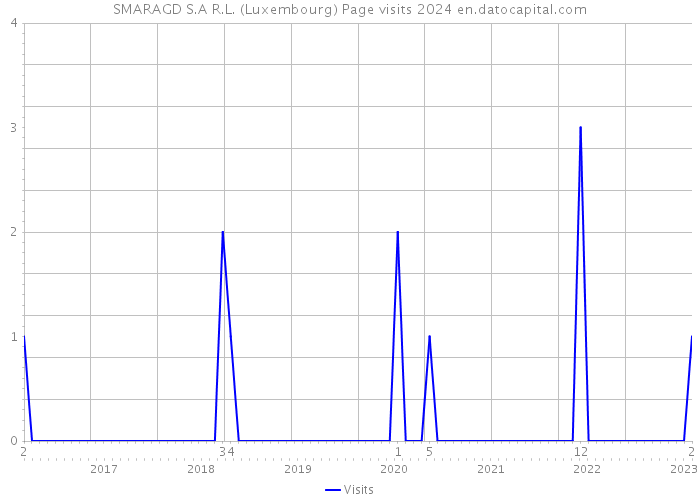 SMARAGD S.A R.L. (Luxembourg) Page visits 2024 