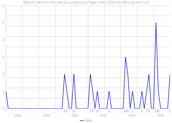 Patrick Van Kerckhoven (Luxembourg) Page visits 2024 