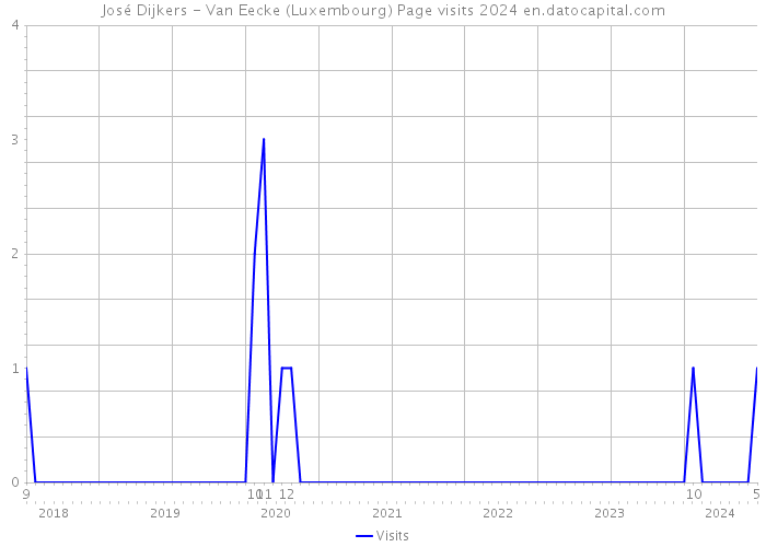 José Dijkers - Van Eecke (Luxembourg) Page visits 2024 