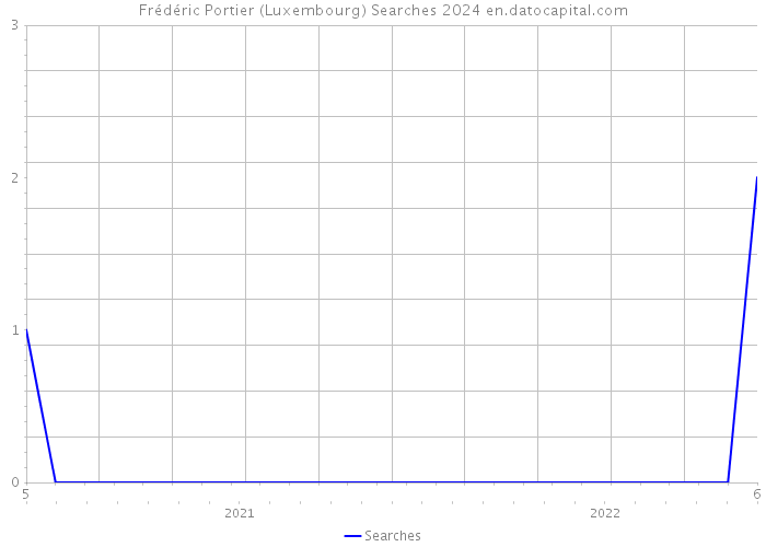 Frédéric Portier (Luxembourg) Searches 2024 