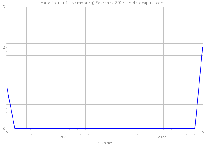 Marc Portier (Luxembourg) Searches 2024 
