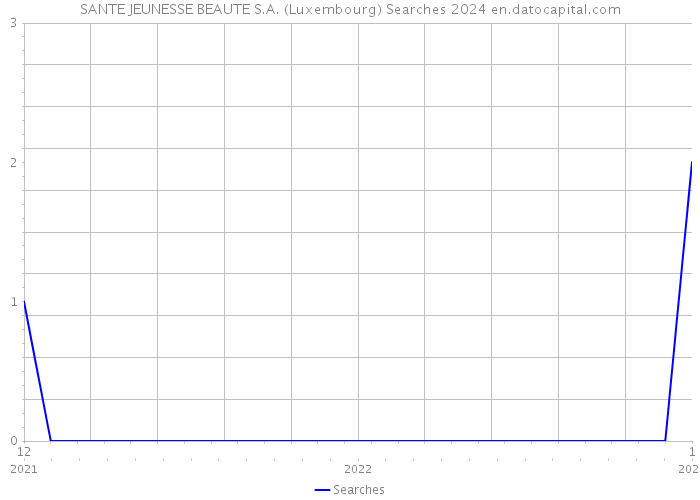 SANTE JEUNESSE BEAUTE S.A. (Luxembourg) Searches 2024 