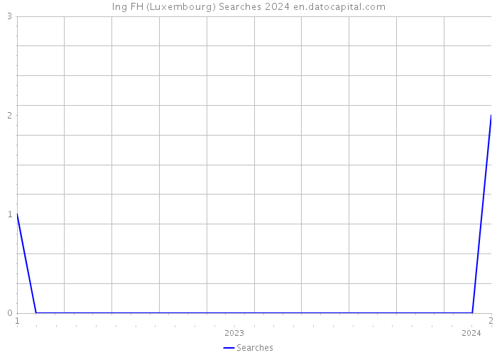 lng FH (Luxembourg) Searches 2024 