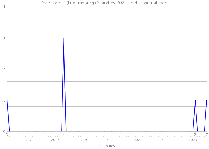 Yves Kempf (Luxembourg) Searches 2024 