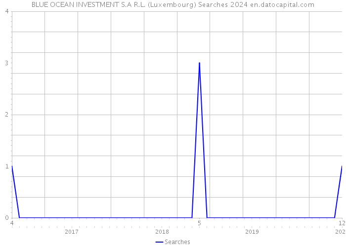 BLUE OCEAN INVESTMENT S.A R.L. (Luxembourg) Searches 2024 