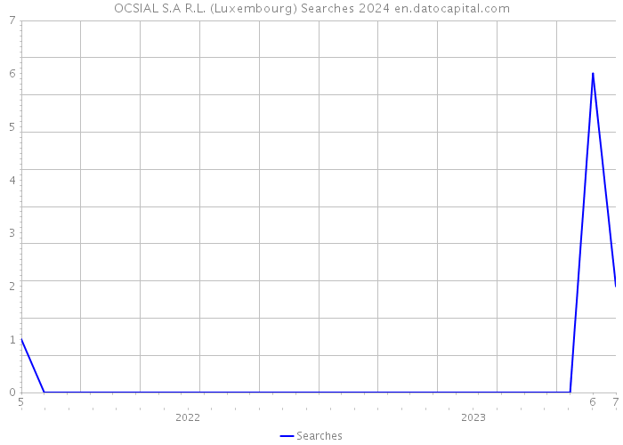 OCSIAL S.A R.L. (Luxembourg) Searches 2024 