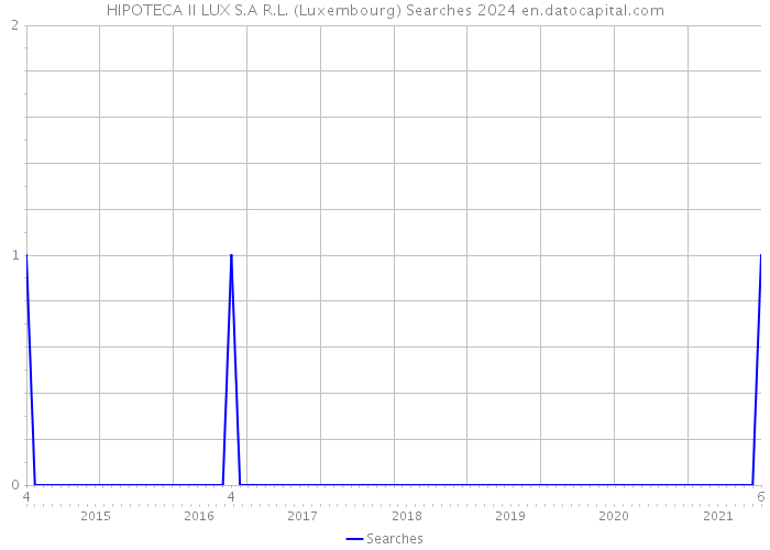 HIPOTECA II LUX S.A R.L. (Luxembourg) Searches 2024 