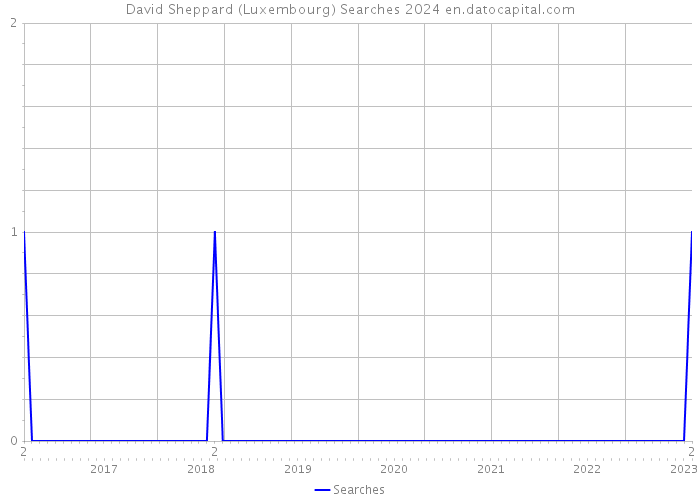 David Sheppard (Luxembourg) Searches 2024 