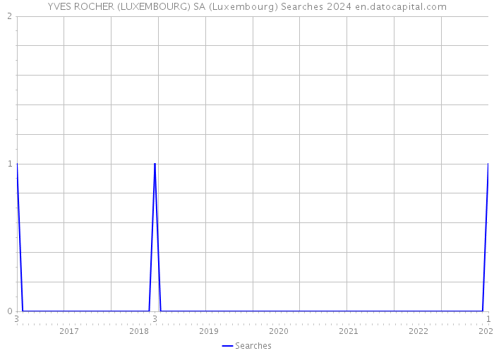 YVES ROCHER (LUXEMBOURG) SA (Luxembourg) Searches 2024 