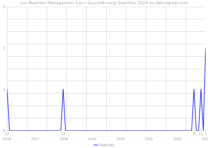 Lux Business Management S.à.r.l (Luxembourg) Searches 2024 
