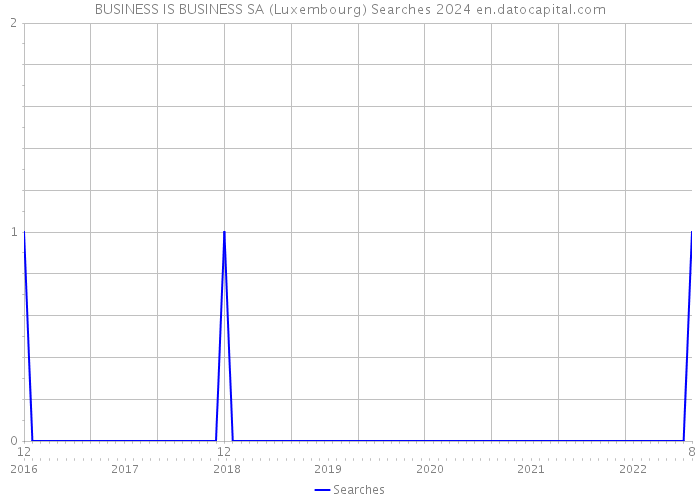 BUSINESS IS BUSINESS SA (Luxembourg) Searches 2024 