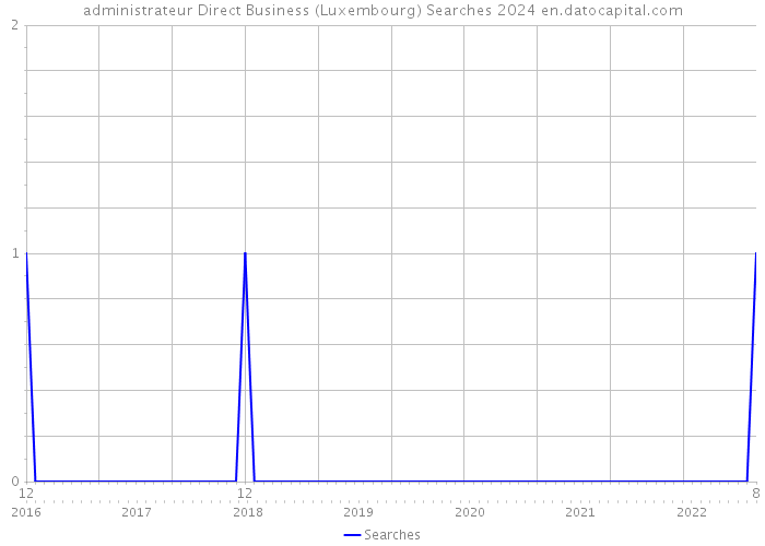 administrateur Direct Business (Luxembourg) Searches 2024 