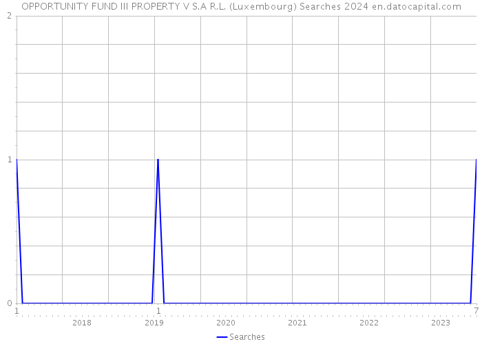 OPPORTUNITY FUND III PROPERTY V S.A R.L. (Luxembourg) Searches 2024 