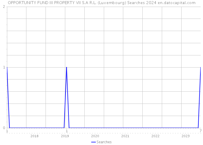 OPPORTUNITY FUND III PROPERTY VII S.A R.L. (Luxembourg) Searches 2024 