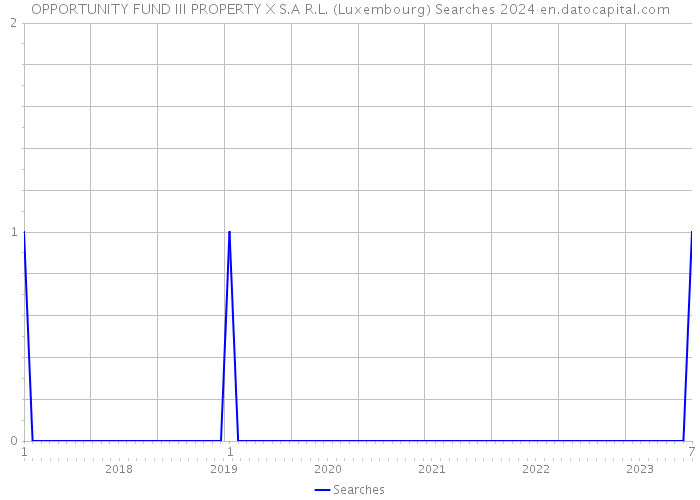 OPPORTUNITY FUND III PROPERTY X S.A R.L. (Luxembourg) Searches 2024 