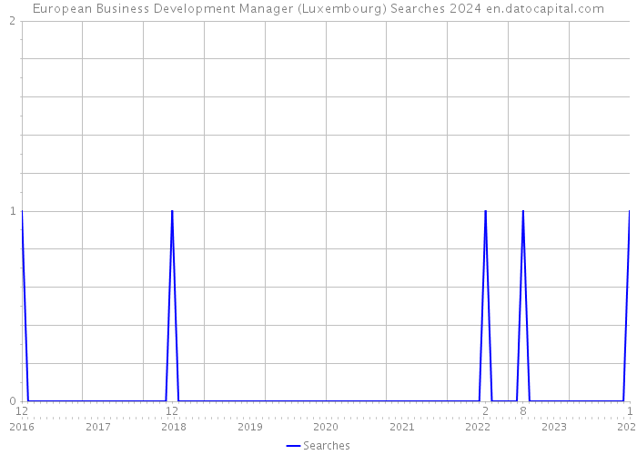 European Business Development Manager (Luxembourg) Searches 2024 