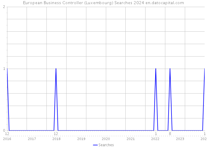 European Business Controller (Luxembourg) Searches 2024 