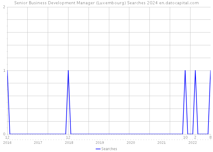 Senior Business Development Manager (Luxembourg) Searches 2024 