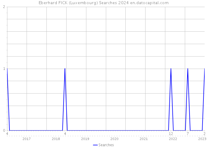 Eberhard FICK (Luxembourg) Searches 2024 