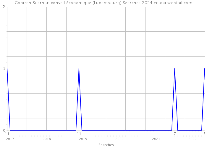 Gontran Stiernon conseil économique (Luxembourg) Searches 2024 