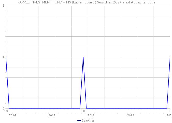 PAPPEL INVESTMENT FUND - FIS (Luxembourg) Searches 2024 