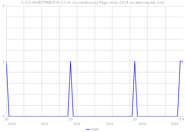 G CO-INVESTMENT III S.C.A. (Luxembourg) Page visits 2024 