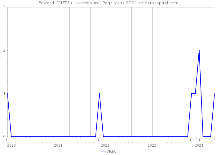 Edward KRIEPS (Luxembourg) Page visits 2024 