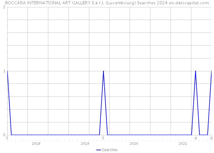 BOCCARA INTERNATIONAL ART GALLERY S.à r.l. (Luxembourg) Searches 2024 