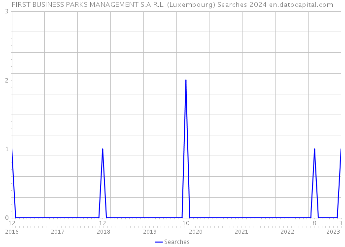 FIRST BUSINESS PARKS MANAGEMENT S.A R.L. (Luxembourg) Searches 2024 