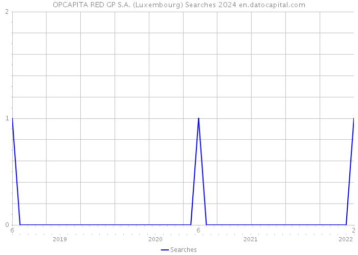 OPCAPITA RED GP S.A. (Luxembourg) Searches 2024 