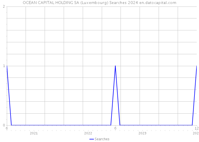 OCEAN CAPITAL HOLDING SA (Luxembourg) Searches 2024 