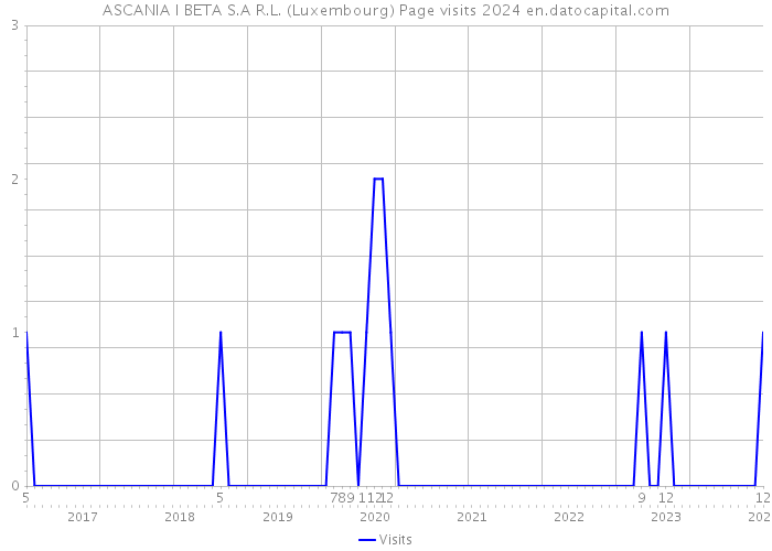 ASCANIA I BETA S.A R.L. (Luxembourg) Page visits 2024 
