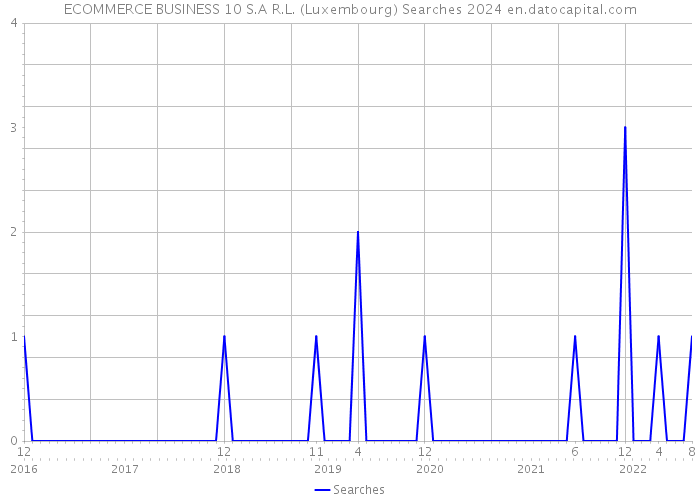 ECOMMERCE BUSINESS 10 S.A R.L. (Luxembourg) Searches 2024 