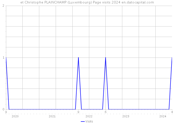 et Christophe PLAINCHAMP (Luxembourg) Page visits 2024 