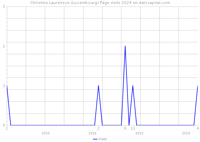 Christine Laurenson (Luxembourg) Page visits 2024 