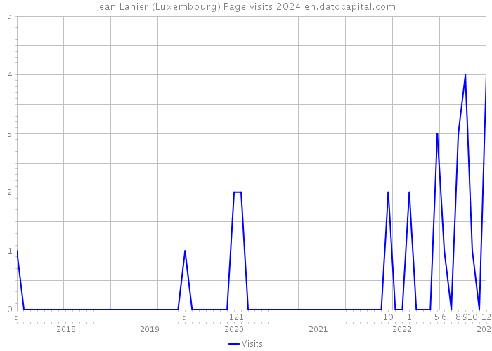 Jean Lanier (Luxembourg) Page visits 2024 