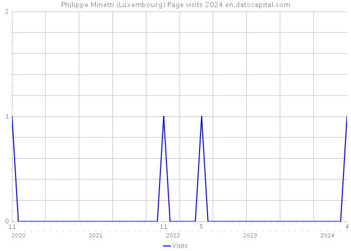 Philippe Minetti (Luxembourg) Page visits 2024 