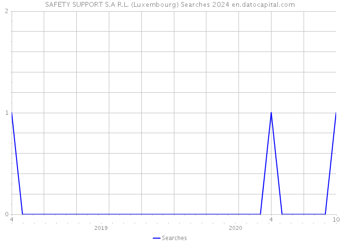 SAFETY SUPPORT S.A R.L. (Luxembourg) Searches 2024 