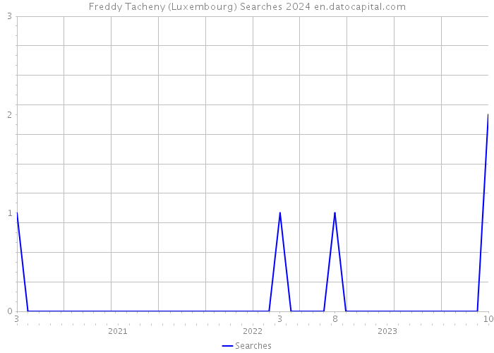 Freddy Tacheny (Luxembourg) Searches 2024 