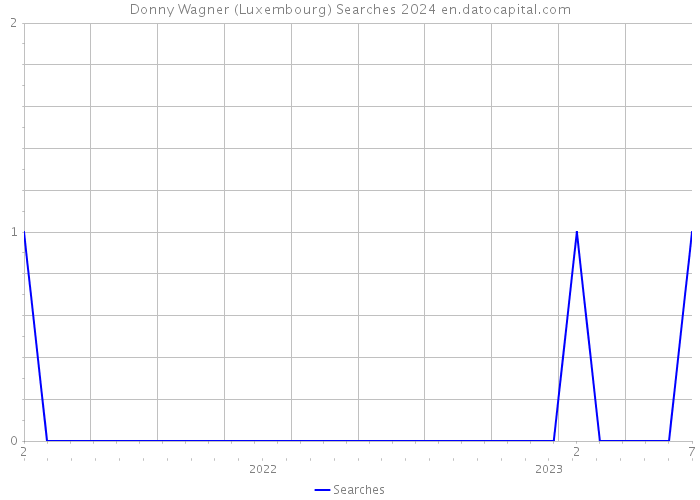 Donny Wagner (Luxembourg) Searches 2024 