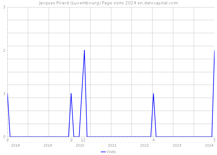Jacques Pirard (Luxembourg) Page visits 2024 