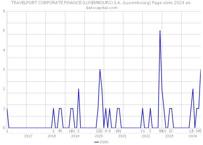 TRAVELPORT CORPORATE FINANCE (LUXEMBOURG) S.A. (Luxembourg) Page visits 2024 
