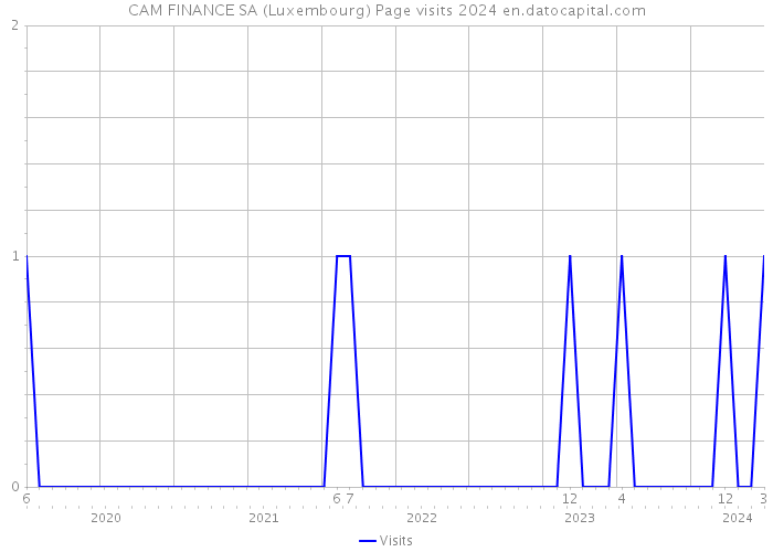 CAM FINANCE SA (Luxembourg) Page visits 2024 