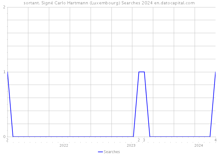 sortant. Signé Carlo Hartmann (Luxembourg) Searches 2024 